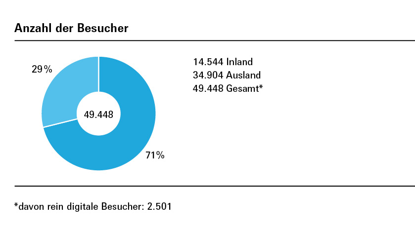 Anzahl der Besucher