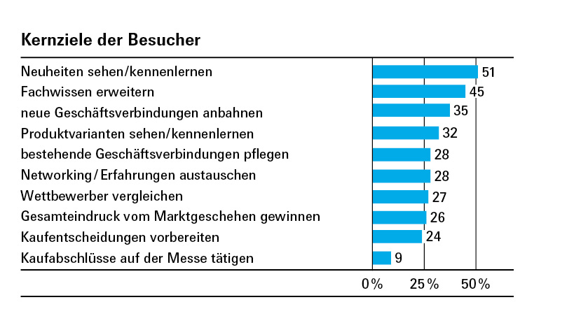 Kernziele der Besucher