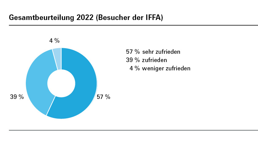 Gesamtbeurteilung 2022