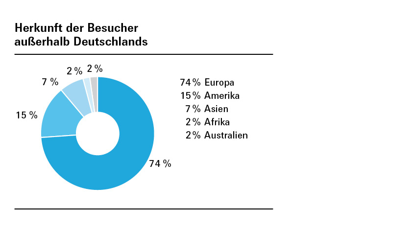 Herkunft der Besucher außerhalb Deutschlands