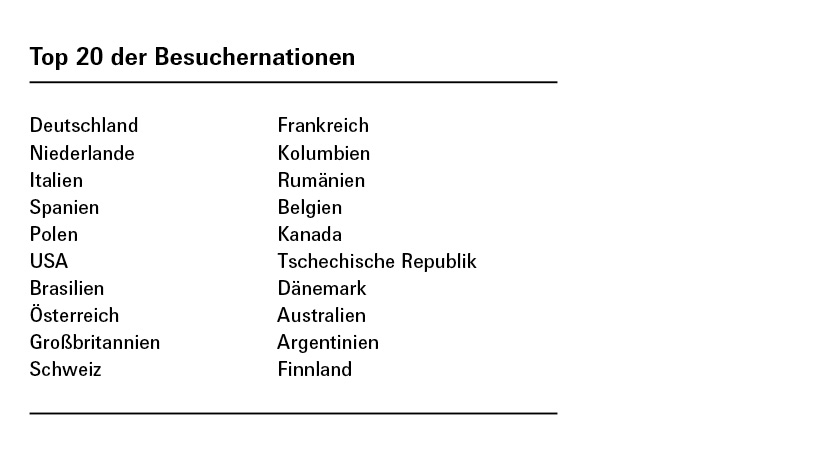 Top 20 der Besuchernationen