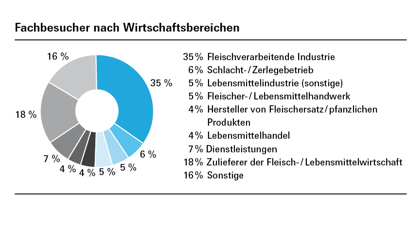 Fachbesucher nach Wirtschaftsbereichen