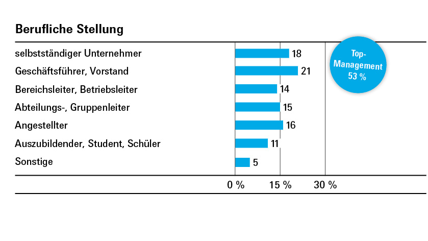 Berufliche Stellung