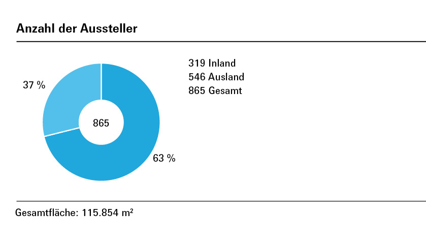 Anzahl der Aussteller