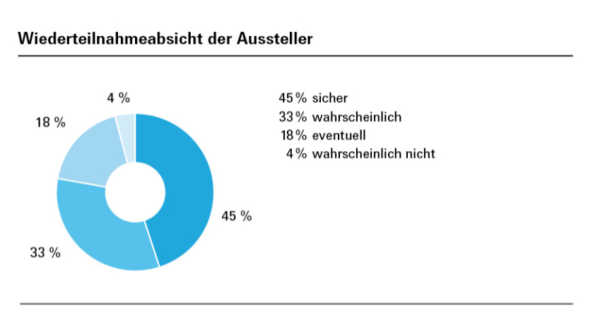 Wiederteilnahmeabsicht der Aussteller