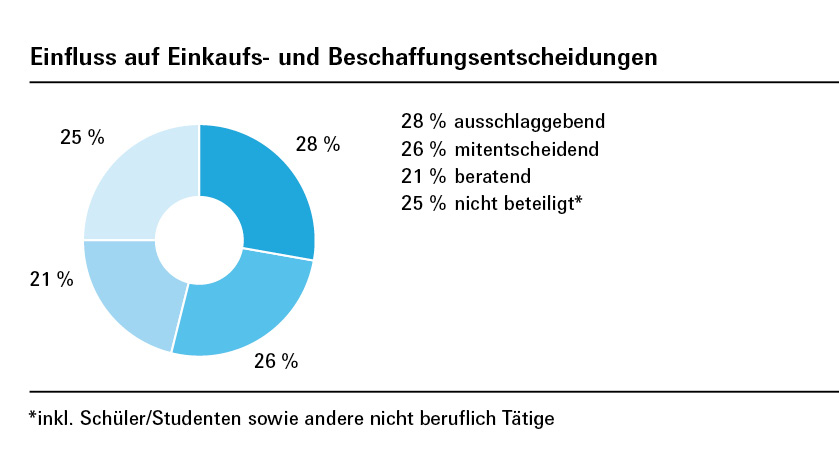 Einfluss auf Einkaufs- und Beschaffungsentscheidungen