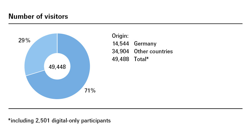 Number of visitors