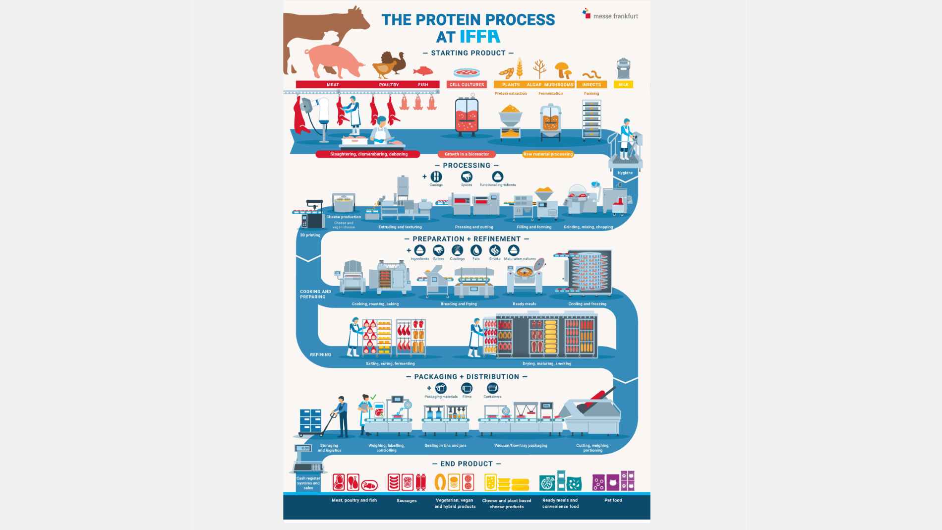 The protein process at IFFA